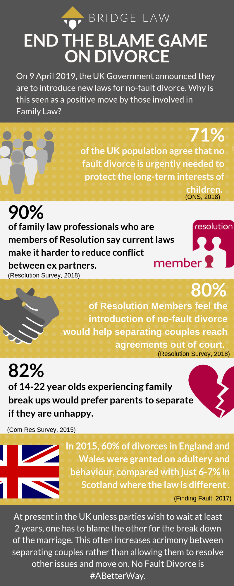 Infographic explaining statistics that support the need for No Fault Divorce in the UK after the government announces in April 2019 that they will be introducing new divorce laws in future